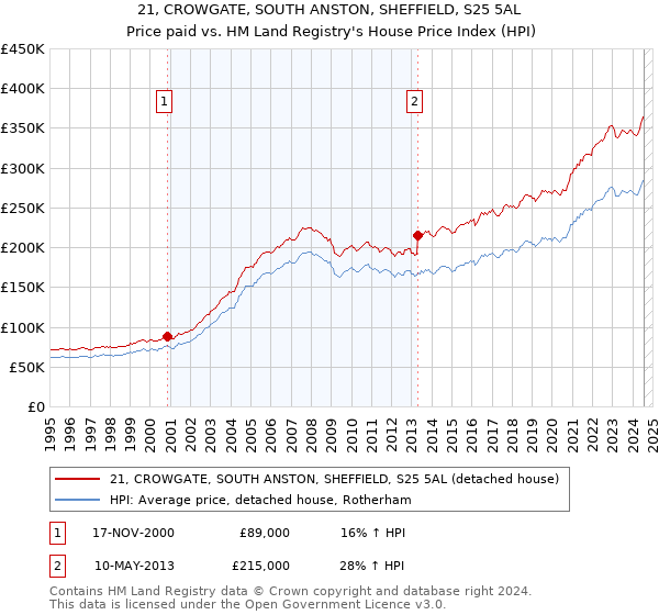 21, CROWGATE, SOUTH ANSTON, SHEFFIELD, S25 5AL: Price paid vs HM Land Registry's House Price Index