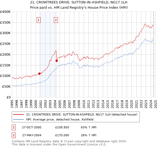 21, CROWTREES DRIVE, SUTTON-IN-ASHFIELD, NG17 1LH: Price paid vs HM Land Registry's House Price Index