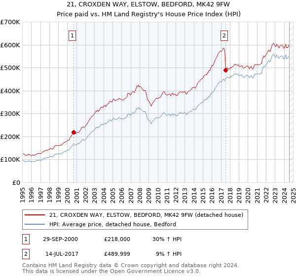 21, CROXDEN WAY, ELSTOW, BEDFORD, MK42 9FW: Price paid vs HM Land Registry's House Price Index