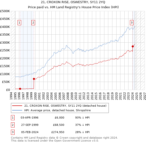 21, CROXON RISE, OSWESTRY, SY11 2YQ: Price paid vs HM Land Registry's House Price Index