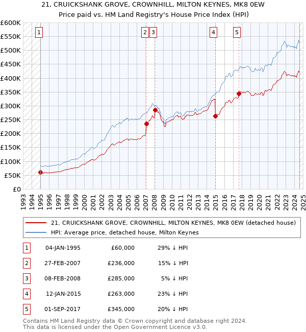 21, CRUICKSHANK GROVE, CROWNHILL, MILTON KEYNES, MK8 0EW: Price paid vs HM Land Registry's House Price Index