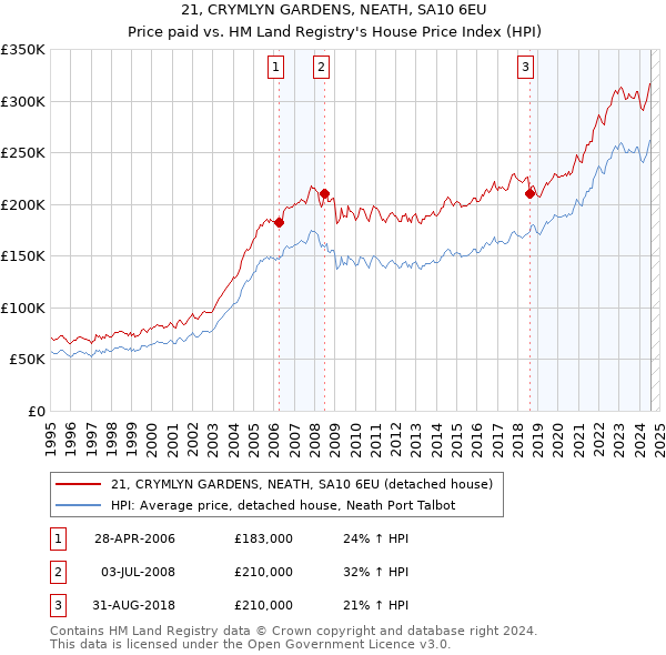 21, CRYMLYN GARDENS, NEATH, SA10 6EU: Price paid vs HM Land Registry's House Price Index