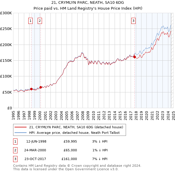 21, CRYMLYN PARC, NEATH, SA10 6DG: Price paid vs HM Land Registry's House Price Index