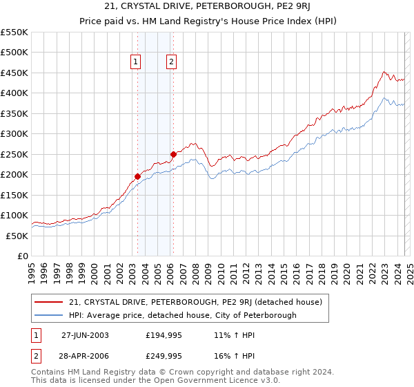 21, CRYSTAL DRIVE, PETERBOROUGH, PE2 9RJ: Price paid vs HM Land Registry's House Price Index