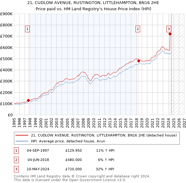 21, CUDLOW AVENUE, RUSTINGTON, LITTLEHAMPTON, BN16 2HE: Price paid vs HM Land Registry's House Price Index