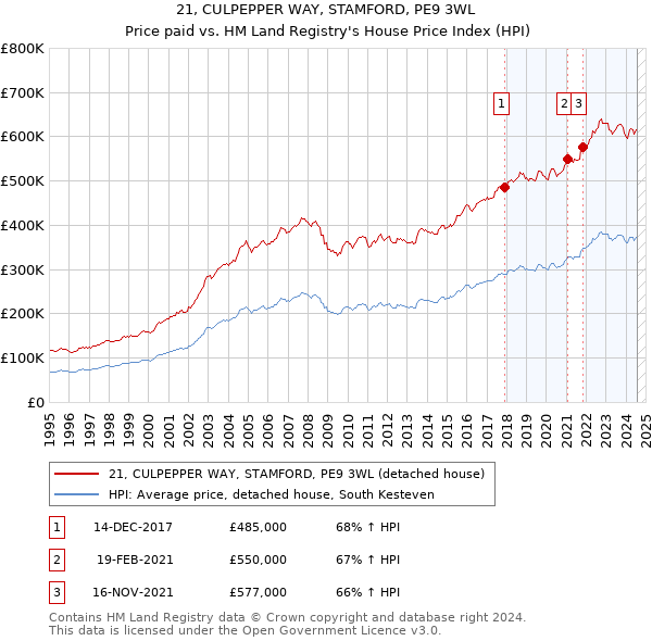 21, CULPEPPER WAY, STAMFORD, PE9 3WL: Price paid vs HM Land Registry's House Price Index