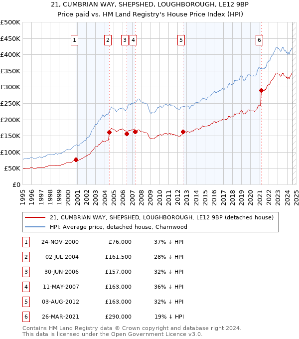 21, CUMBRIAN WAY, SHEPSHED, LOUGHBOROUGH, LE12 9BP: Price paid vs HM Land Registry's House Price Index