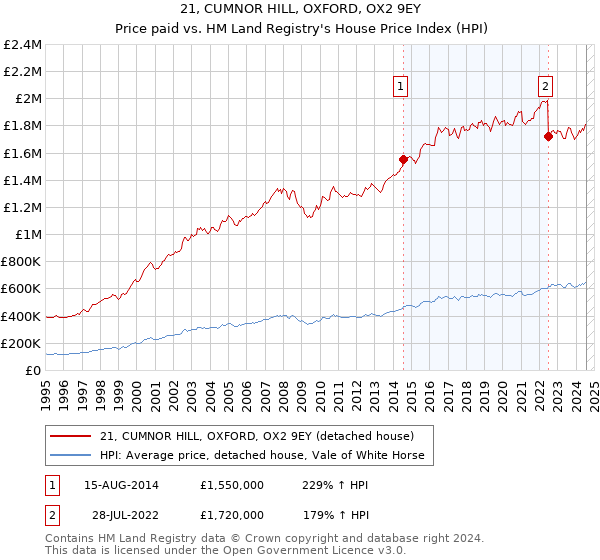 21, CUMNOR HILL, OXFORD, OX2 9EY: Price paid vs HM Land Registry's House Price Index