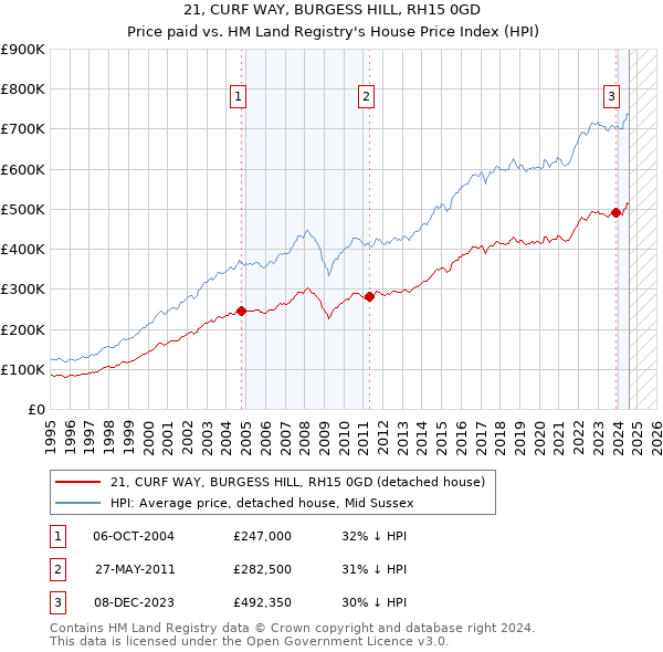 21, CURF WAY, BURGESS HILL, RH15 0GD: Price paid vs HM Land Registry's House Price Index