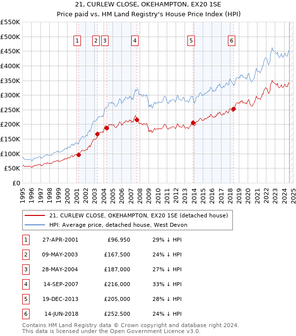 21, CURLEW CLOSE, OKEHAMPTON, EX20 1SE: Price paid vs HM Land Registry's House Price Index