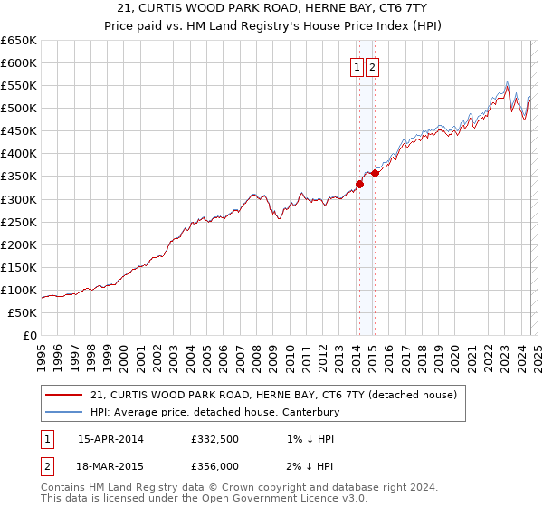 21, CURTIS WOOD PARK ROAD, HERNE BAY, CT6 7TY: Price paid vs HM Land Registry's House Price Index