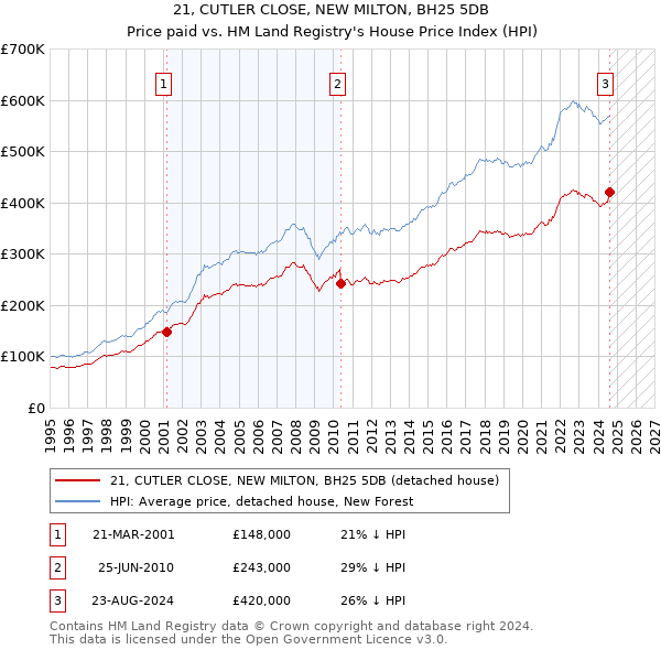 21, CUTLER CLOSE, NEW MILTON, BH25 5DB: Price paid vs HM Land Registry's House Price Index