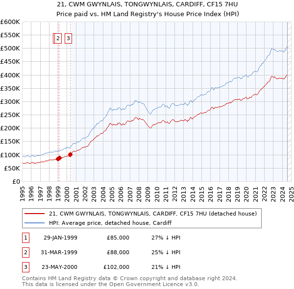 21, CWM GWYNLAIS, TONGWYNLAIS, CARDIFF, CF15 7HU: Price paid vs HM Land Registry's House Price Index