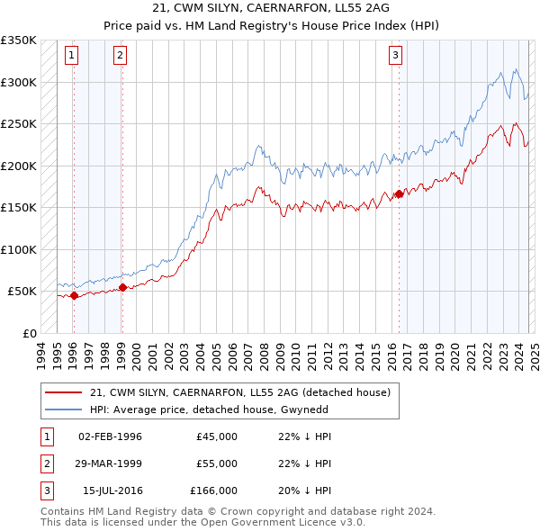 21, CWM SILYN, CAERNARFON, LL55 2AG: Price paid vs HM Land Registry's House Price Index