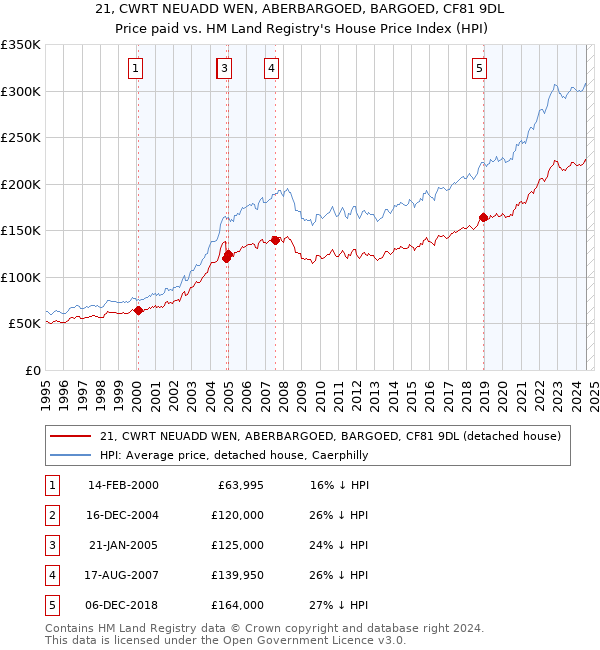 21, CWRT NEUADD WEN, ABERBARGOED, BARGOED, CF81 9DL: Price paid vs HM Land Registry's House Price Index