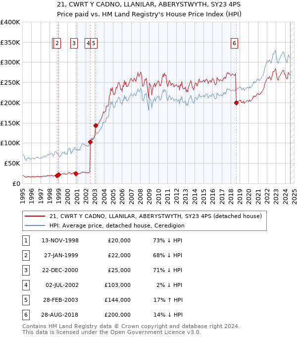 21, CWRT Y CADNO, LLANILAR, ABERYSTWYTH, SY23 4PS: Price paid vs HM Land Registry's House Price Index