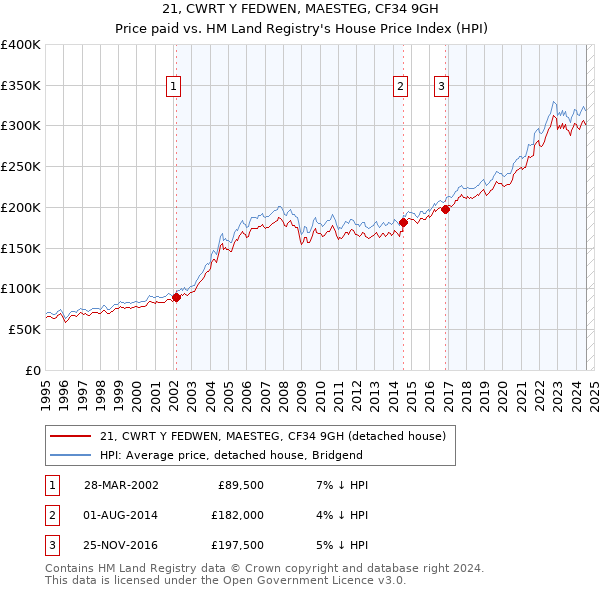 21, CWRT Y FEDWEN, MAESTEG, CF34 9GH: Price paid vs HM Land Registry's House Price Index