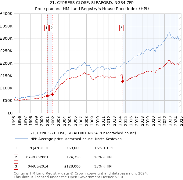 21, CYPRESS CLOSE, SLEAFORD, NG34 7FP: Price paid vs HM Land Registry's House Price Index