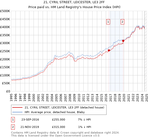 21, CYRIL STREET, LEICESTER, LE3 2FF: Price paid vs HM Land Registry's House Price Index