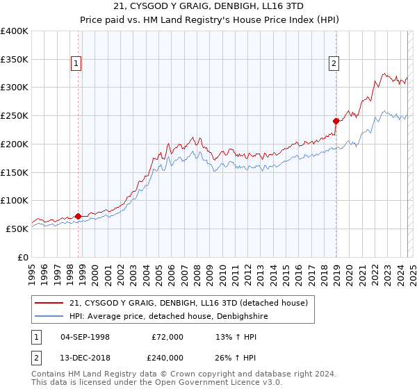 21, CYSGOD Y GRAIG, DENBIGH, LL16 3TD: Price paid vs HM Land Registry's House Price Index