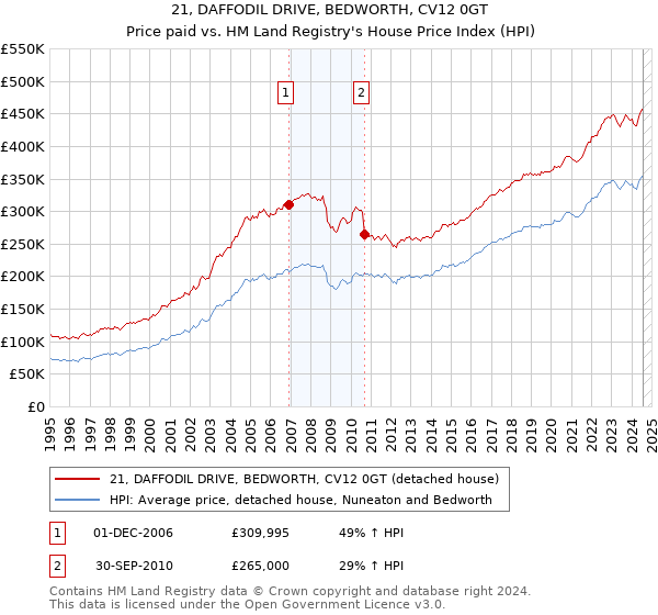 21, DAFFODIL DRIVE, BEDWORTH, CV12 0GT: Price paid vs HM Land Registry's House Price Index