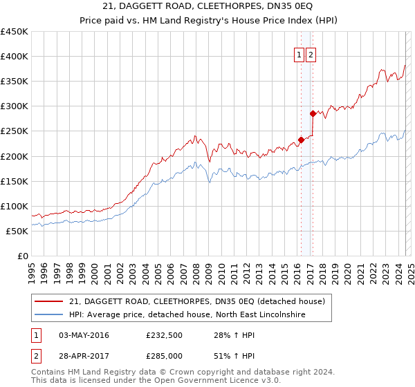 21, DAGGETT ROAD, CLEETHORPES, DN35 0EQ: Price paid vs HM Land Registry's House Price Index