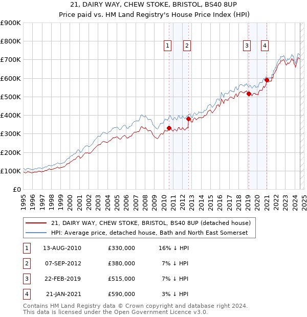 21, DAIRY WAY, CHEW STOKE, BRISTOL, BS40 8UP: Price paid vs HM Land Registry's House Price Index