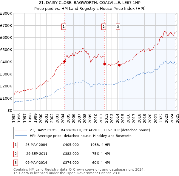 21, DAISY CLOSE, BAGWORTH, COALVILLE, LE67 1HP: Price paid vs HM Land Registry's House Price Index