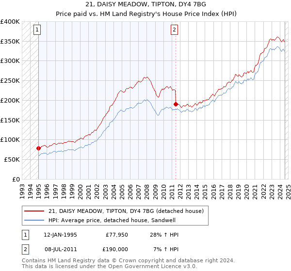 21, DAISY MEADOW, TIPTON, DY4 7BG: Price paid vs HM Land Registry's House Price Index