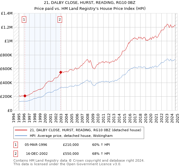 21, DALBY CLOSE, HURST, READING, RG10 0BZ: Price paid vs HM Land Registry's House Price Index