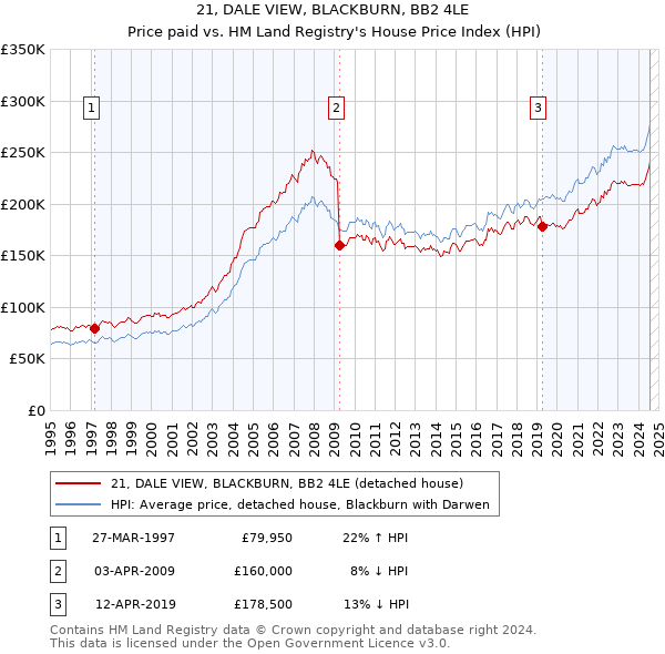 21, DALE VIEW, BLACKBURN, BB2 4LE: Price paid vs HM Land Registry's House Price Index