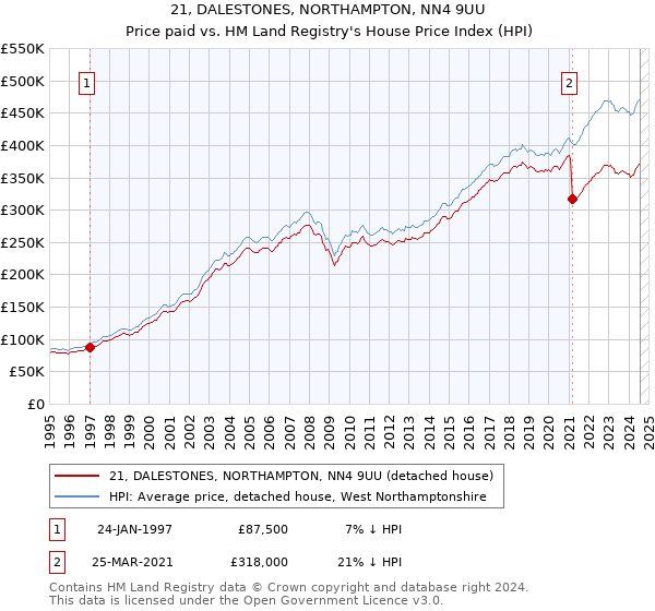 21, DALESTONES, NORTHAMPTON, NN4 9UU: Price paid vs HM Land Registry's House Price Index