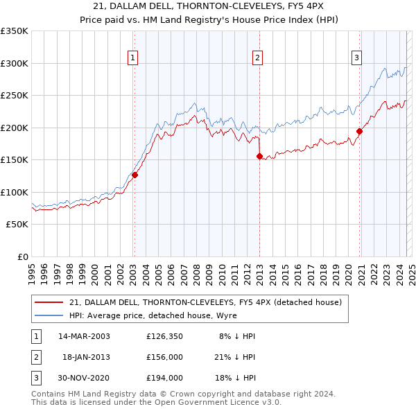 21, DALLAM DELL, THORNTON-CLEVELEYS, FY5 4PX: Price paid vs HM Land Registry's House Price Index