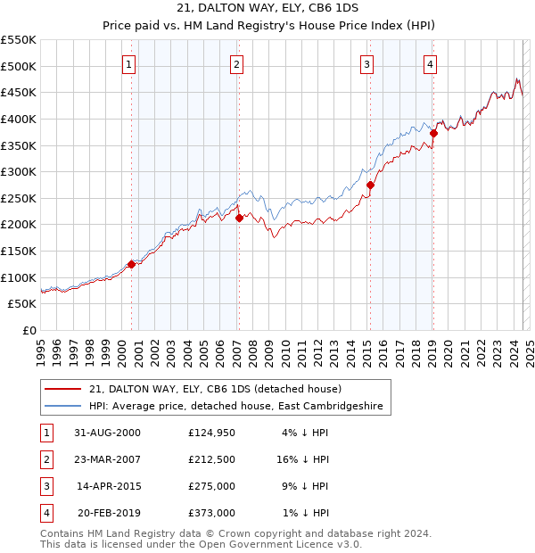 21, DALTON WAY, ELY, CB6 1DS: Price paid vs HM Land Registry's House Price Index