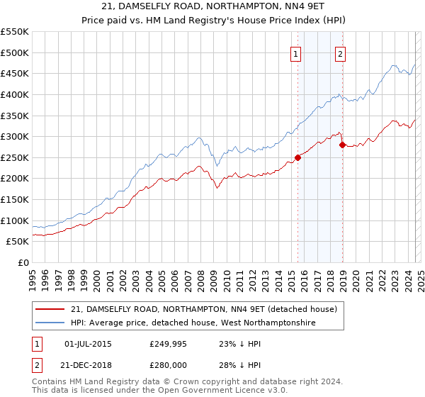 21, DAMSELFLY ROAD, NORTHAMPTON, NN4 9ET: Price paid vs HM Land Registry's House Price Index