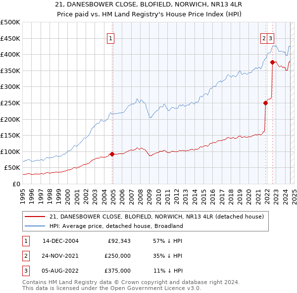 21, DANESBOWER CLOSE, BLOFIELD, NORWICH, NR13 4LR: Price paid vs HM Land Registry's House Price Index