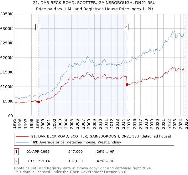 21, DAR BECK ROAD, SCOTTER, GAINSBOROUGH, DN21 3SU: Price paid vs HM Land Registry's House Price Index