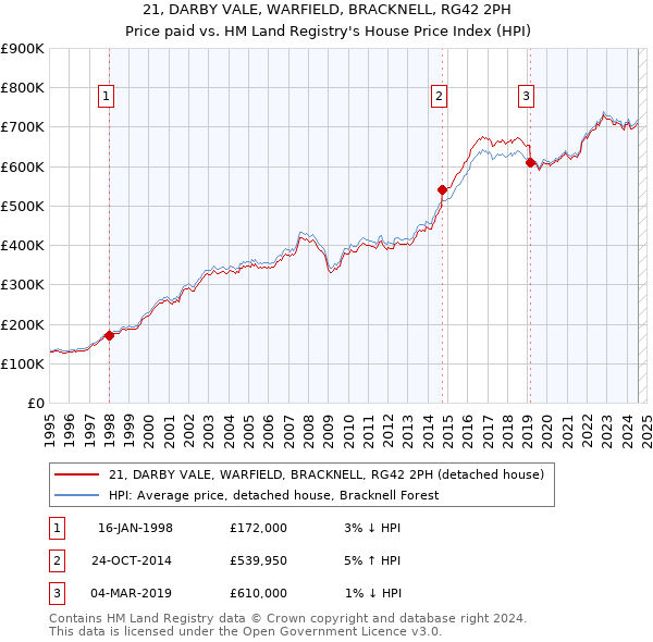 21, DARBY VALE, WARFIELD, BRACKNELL, RG42 2PH: Price paid vs HM Land Registry's House Price Index