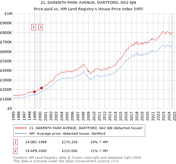 21, DARENTH PARK AVENUE, DARTFORD, DA2 6JN: Price paid vs HM Land Registry's House Price Index