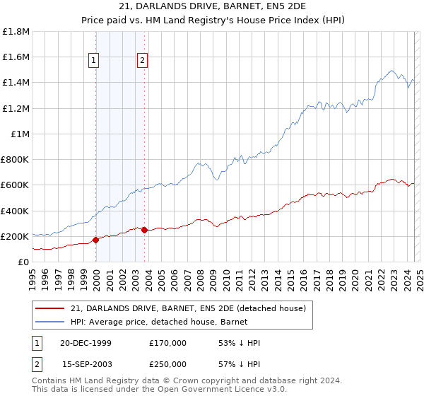 21, DARLANDS DRIVE, BARNET, EN5 2DE: Price paid vs HM Land Registry's House Price Index