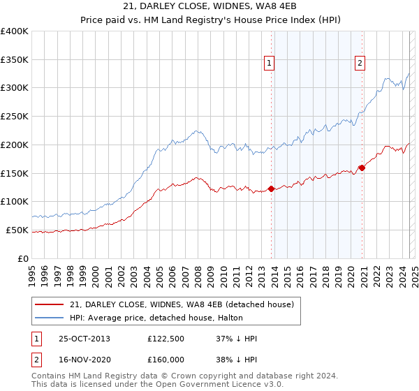 21, DARLEY CLOSE, WIDNES, WA8 4EB: Price paid vs HM Land Registry's House Price Index