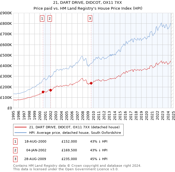 21, DART DRIVE, DIDCOT, OX11 7XX: Price paid vs HM Land Registry's House Price Index