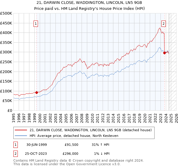 21, DARWIN CLOSE, WADDINGTON, LINCOLN, LN5 9GB: Price paid vs HM Land Registry's House Price Index