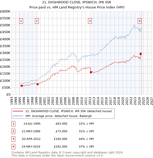 21, DASHWOOD CLOSE, IPSWICH, IP8 3SR: Price paid vs HM Land Registry's House Price Index