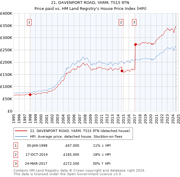 21, DAVENPORT ROAD, YARM, TS15 9TN: Price paid vs HM Land Registry's House Price Index