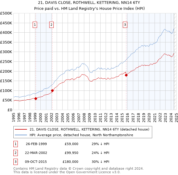 21, DAVIS CLOSE, ROTHWELL, KETTERING, NN14 6TY: Price paid vs HM Land Registry's House Price Index