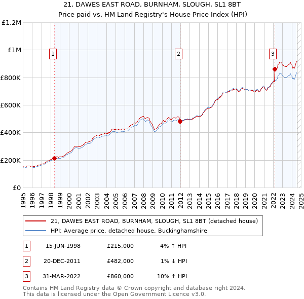 21, DAWES EAST ROAD, BURNHAM, SLOUGH, SL1 8BT: Price paid vs HM Land Registry's House Price Index