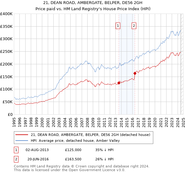 21, DEAN ROAD, AMBERGATE, BELPER, DE56 2GH: Price paid vs HM Land Registry's House Price Index