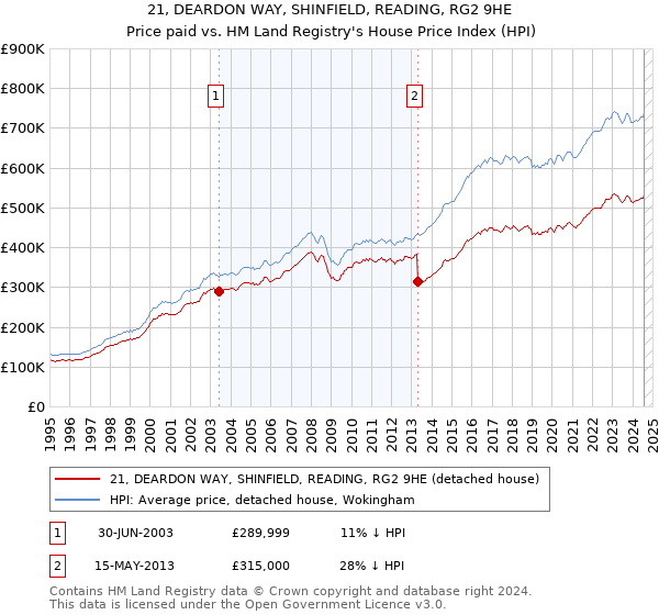 21, DEARDON WAY, SHINFIELD, READING, RG2 9HE: Price paid vs HM Land Registry's House Price Index