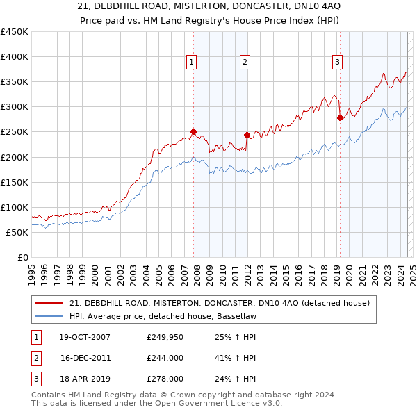 21, DEBDHILL ROAD, MISTERTON, DONCASTER, DN10 4AQ: Price paid vs HM Land Registry's House Price Index